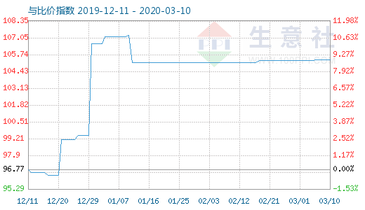 3月10日木浆与粘胶短纤比价指数图