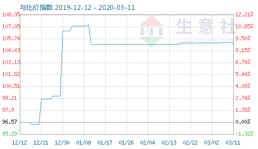 3月11日木浆与粘胶短纤比价指数图