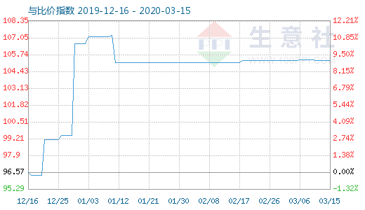 3月15日木浆与粘胶短纤比价指数图