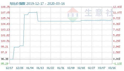 3月16日木浆与粘胶短纤比价指数图