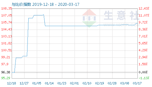 3月17日木浆与粘胶短纤比价指数图