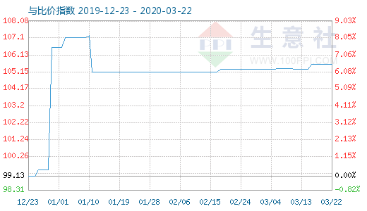 3月22日木浆与粘胶短纤比价指数图