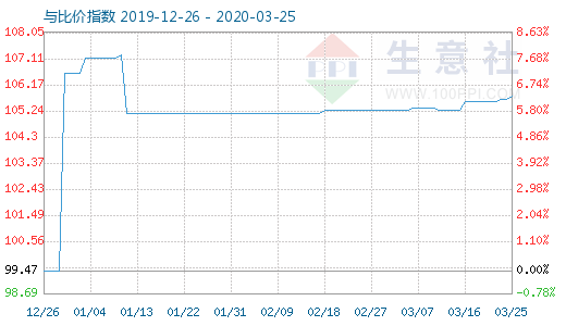 3月25日木浆与粘胶短纤比价指数图