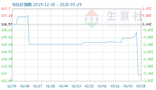 3月29日木浆与粘胶短纤比价指数图