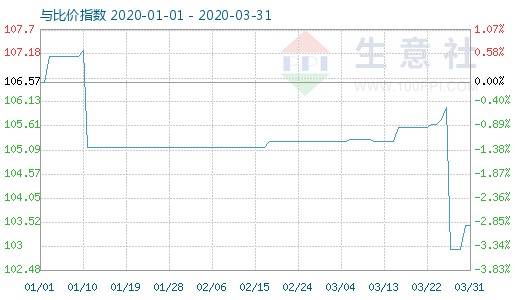 3月31日木浆与粘胶短纤比价指数图