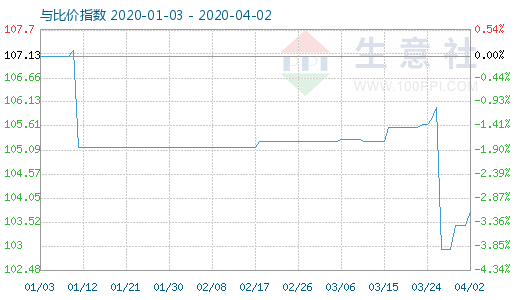 4月2日木浆与粘胶短纤比价指数图