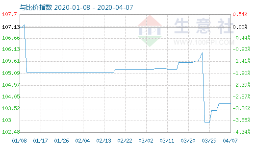 4月7日木浆与粘胶短纤比价指数图