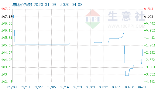 4月8日木浆与粘胶短纤比价指数图