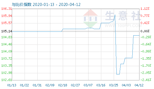 4月12日木浆与粘胶短纤比价指数图