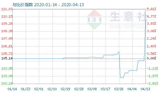 4月13日木浆与粘胶短纤比价指数图