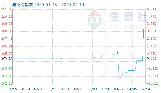 4月14日木浆与粘胶短纤比价指数图