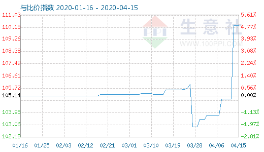 4月15日木浆与粘胶短纤比价指数图