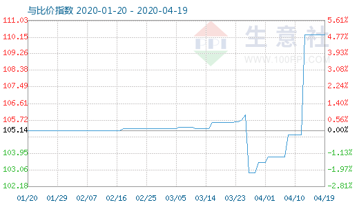 4月19日木浆与粘胶短纤比价指数图