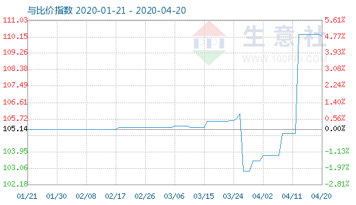 4月20日木浆与粘胶短纤比价指数图