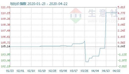 4月22日木浆与粘胶短纤比价指数图