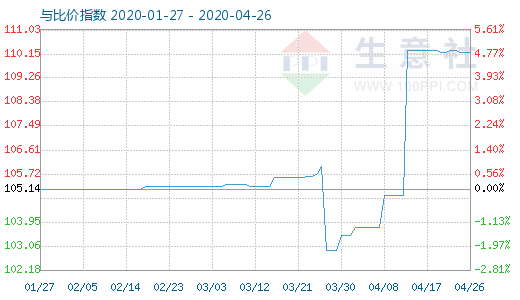 4月26日木浆与粘胶短纤比价指数图