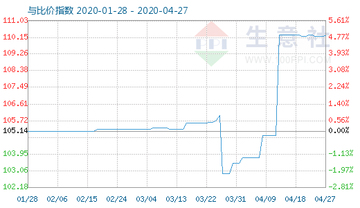 4月27日木浆与粘胶短纤比价指数图