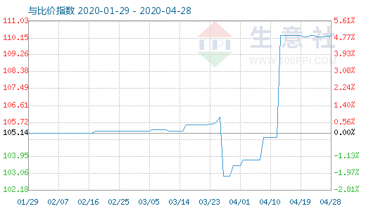 4月28日木浆与粘胶短纤比价指数图