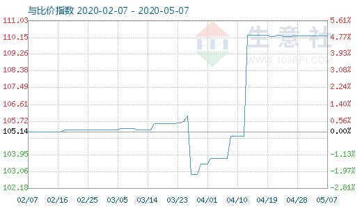 5月7日木浆与粘胶短纤比价指数图