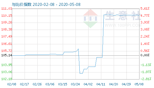 5月8日木浆与粘胶短纤比价指数图