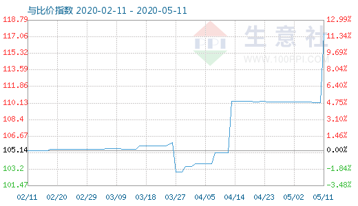 5月11日木浆与粘胶短纤比价指数图