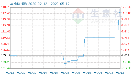 5月12日木浆与粘胶短纤比价指数图