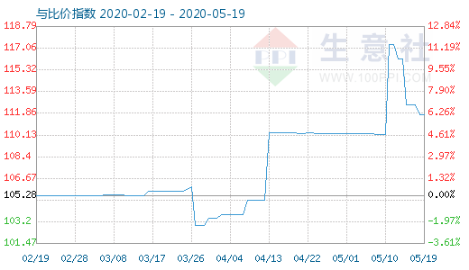 5月19日木浆与粘胶短纤比价指数图