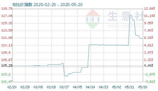 5月20日木浆与粘胶短纤比价指数图