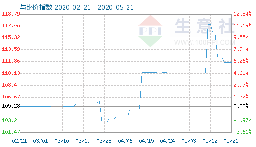 5月21日木浆与粘胶短纤比价指数图