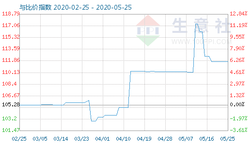 5月25日木浆与粘胶短纤比价指数图