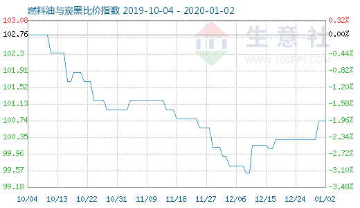 1月2日燃料油与炭黑比价指数图