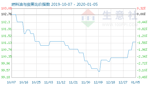 1月5日燃料油与炭黑比价指数图