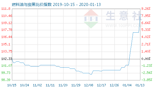 1月13日燃料油与炭黑比价指数图