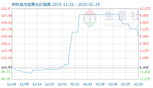 2月24日燃料油与炭黑比价指数图