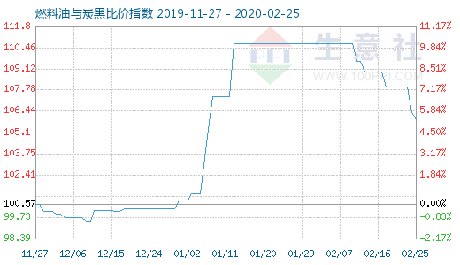 2月25日燃料油与炭黑比价指数图