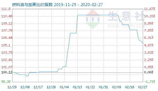 2月27日燃料油与炭黑比价指数图