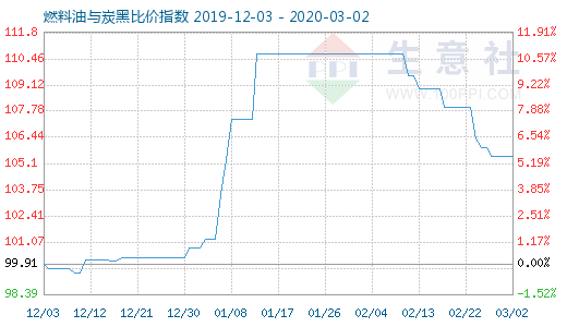 3月2日燃料油与炭黑比价指数图