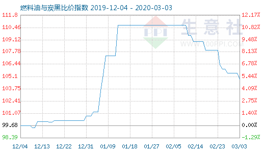 3月3日燃料油与炭黑比价指数图