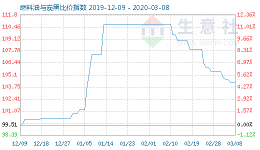 3月8日燃料油与炭黑比价指数图