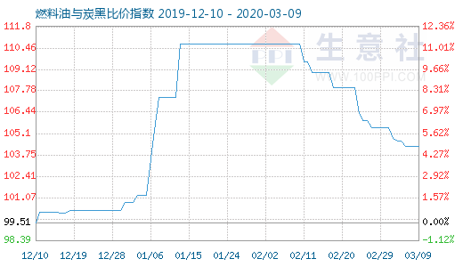 3月9日燃料油与炭黑比价指数图