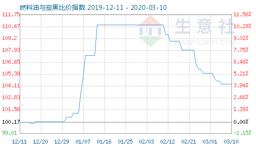 3月10日燃料油与炭黑比价指数图