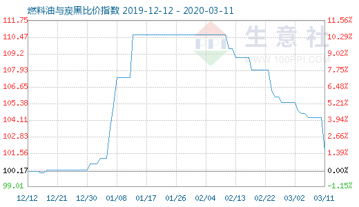 3月11日燃料油与炭黑比价指数图