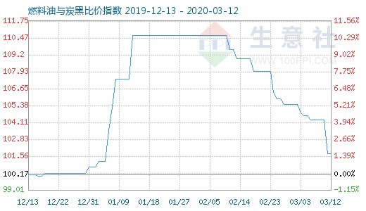 3月12日燃料油与炭黑比价指数图