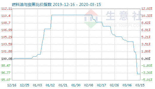 3月15日燃料油与炭黑比价指数图