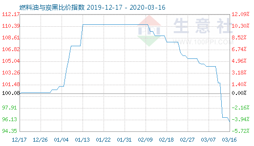 3月16日燃料油与炭黑比价指数图