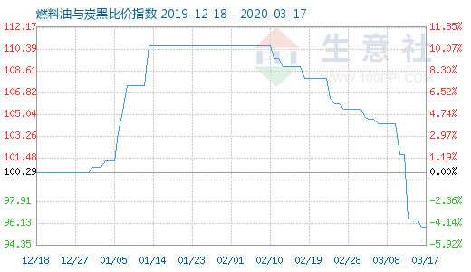 3月17日燃料油与炭黑比价指数图