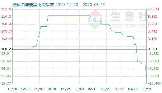 3月19日燃料油与炭黑比价指数图