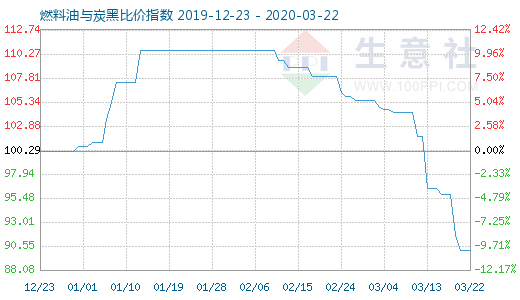 3月22日燃料油与炭黑比价指数图