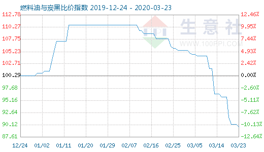 3月23日燃料油与炭黑比价指数图