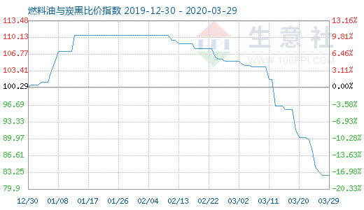 3月29日燃料油与炭黑比价指数图